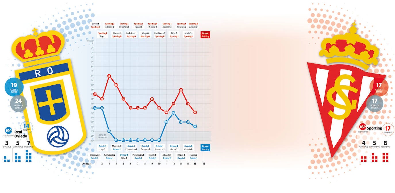 Oviedo - Sporting | El derbi llega con necesidad de puntos para Sporting y Oviedo