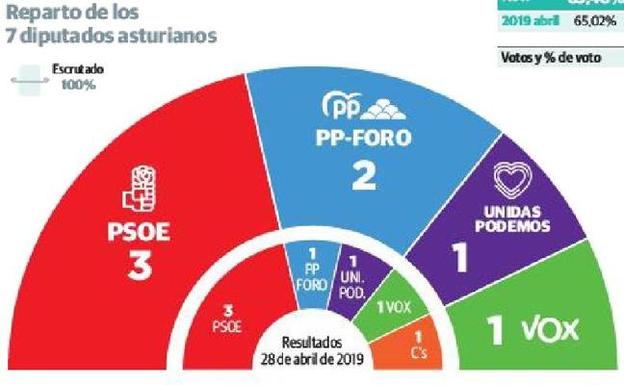 Los bloques de izquierda y derecha mantienen sus diferencias en Asturias tras el 10-N