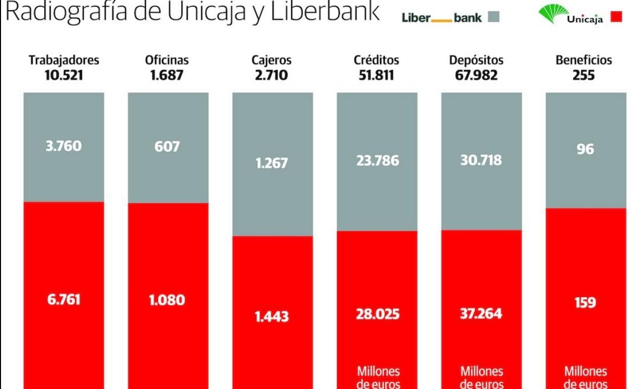 Liberbank y Unicaja vuelven a mantener contactos para reiniciar el proyecto de fusión