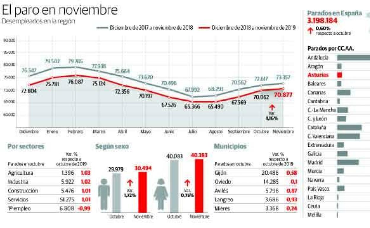 El frenazo de la economía sigue haciendo mella en el mercado laboral