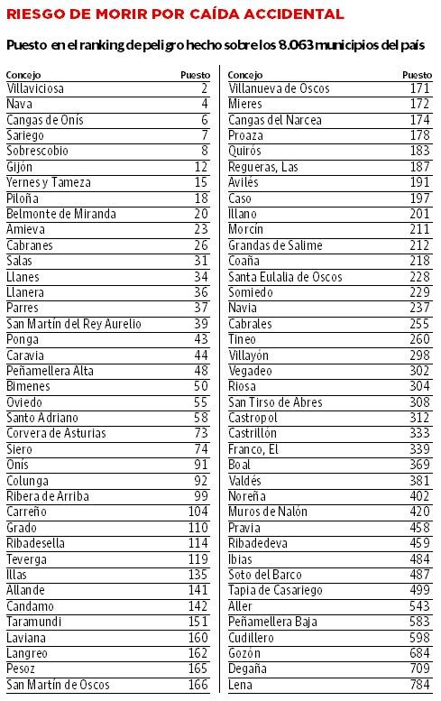 Los resbalones se cobran ya más vidas en la región que los accidentes de tráfico