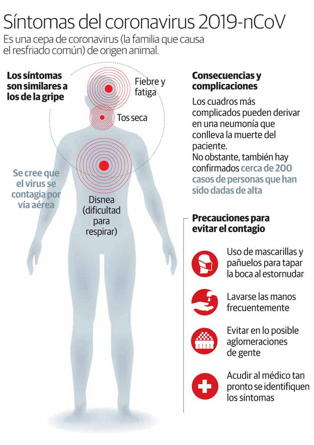 Síntomas del coronavirus