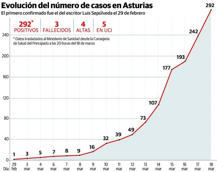 Coronavirus | Una mujer de 95 años y un hombre de 85 elevan a tres los muertos en Asturias