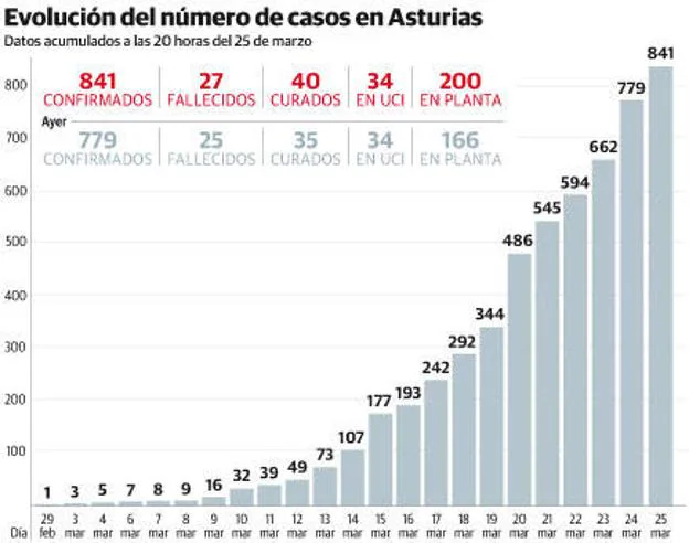 Asturias logra «aplanar la curva» y frenar el «aumento explosivo» de la pandemia