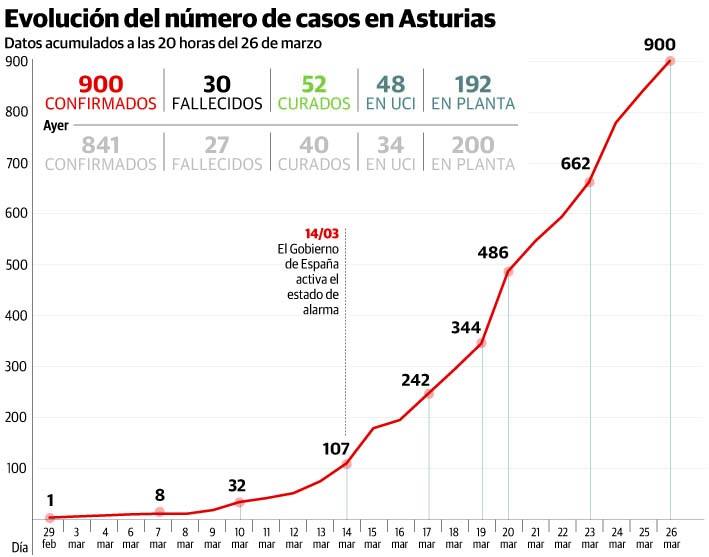 Coronavirus | Asturias supera 900 casos y contiene el incremento