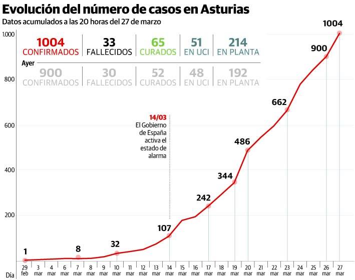 Coronavirus | Asturias supera ya el millar de positivos y tiene bajo vigilancia más de 4.000 casos 