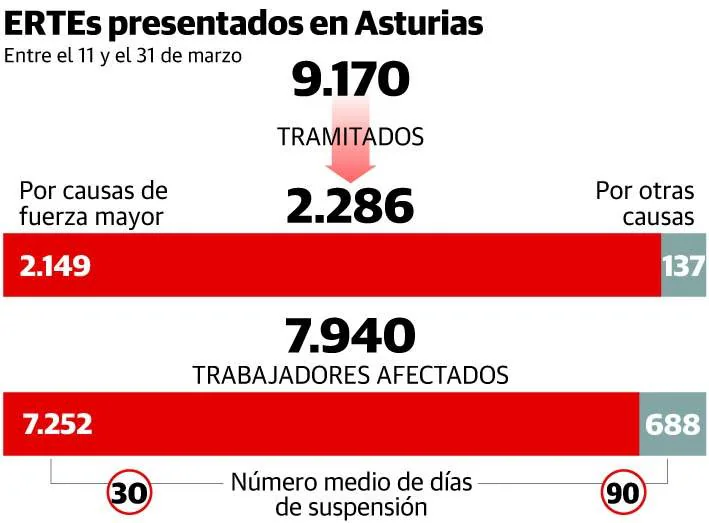 Coronavirus | Asturias ya tiene 7.940 trabajadores en regulación de empleo