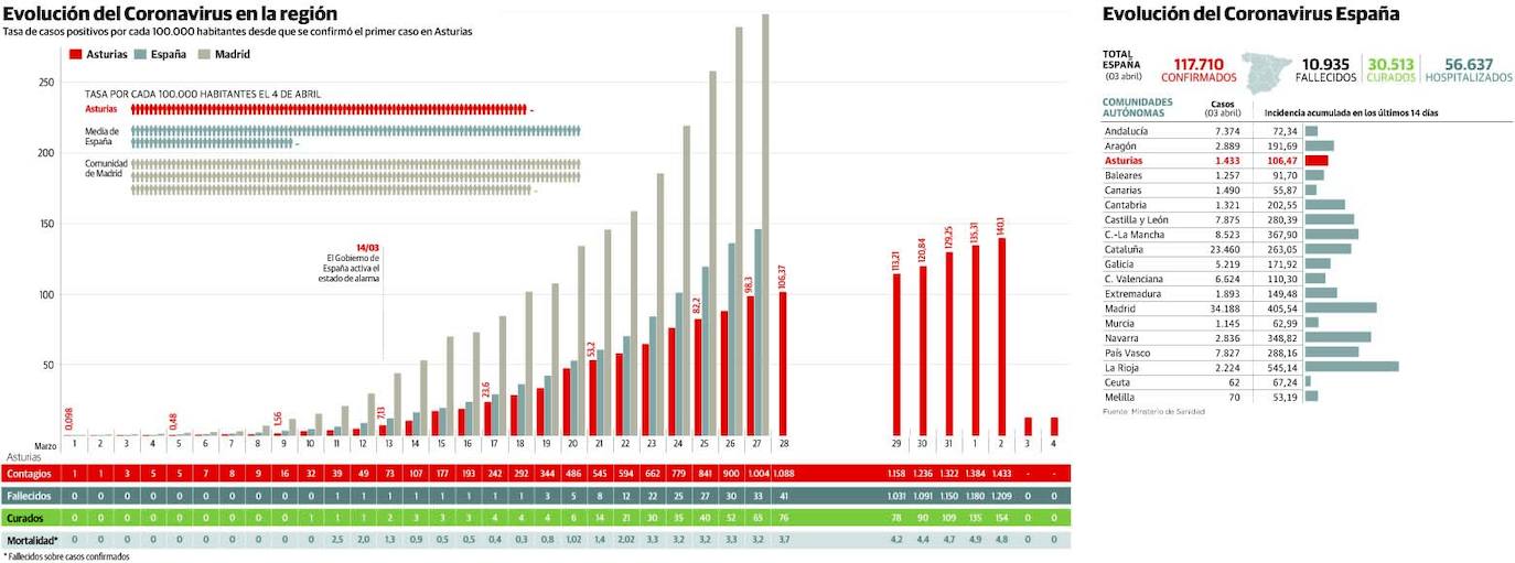 Coronavirus | Asturias contiene el avance del virus en la tercera semana de confinamiento