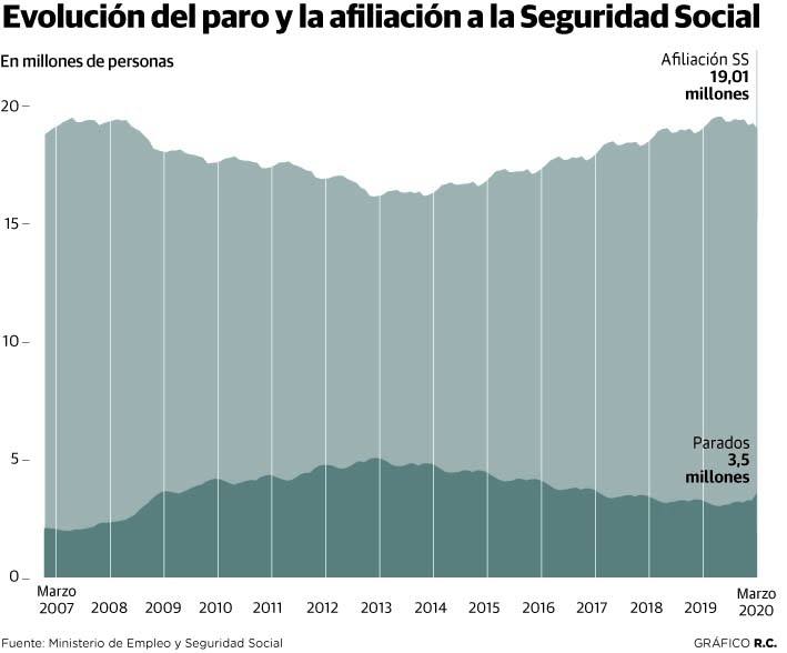 El COVID-19 impedirá que 1,7 millones de parados encuentren empleo en los próximos meses