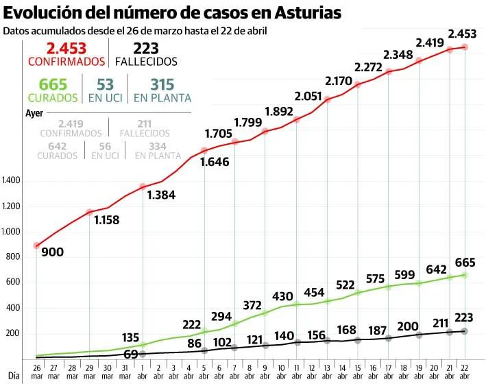 Asturias se acerca de nuevo a su peor cifra, con doce muertos en veinticuatro horas