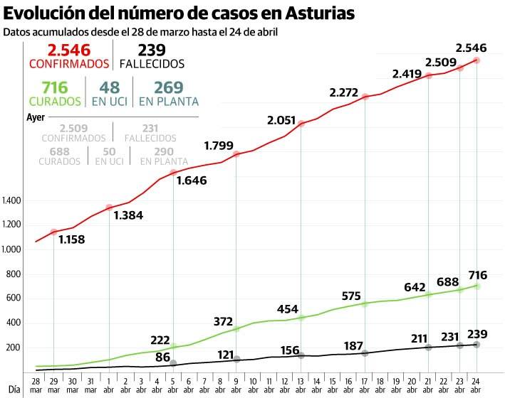 Coronavirus | Cuarenta centros de salud inician el lunes el estudio de seroprevalencia en Asturias