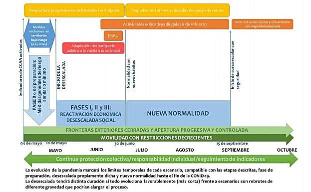La desescalada hacia la «nueva normalidad» será por provincias y durará hasta finales de junio