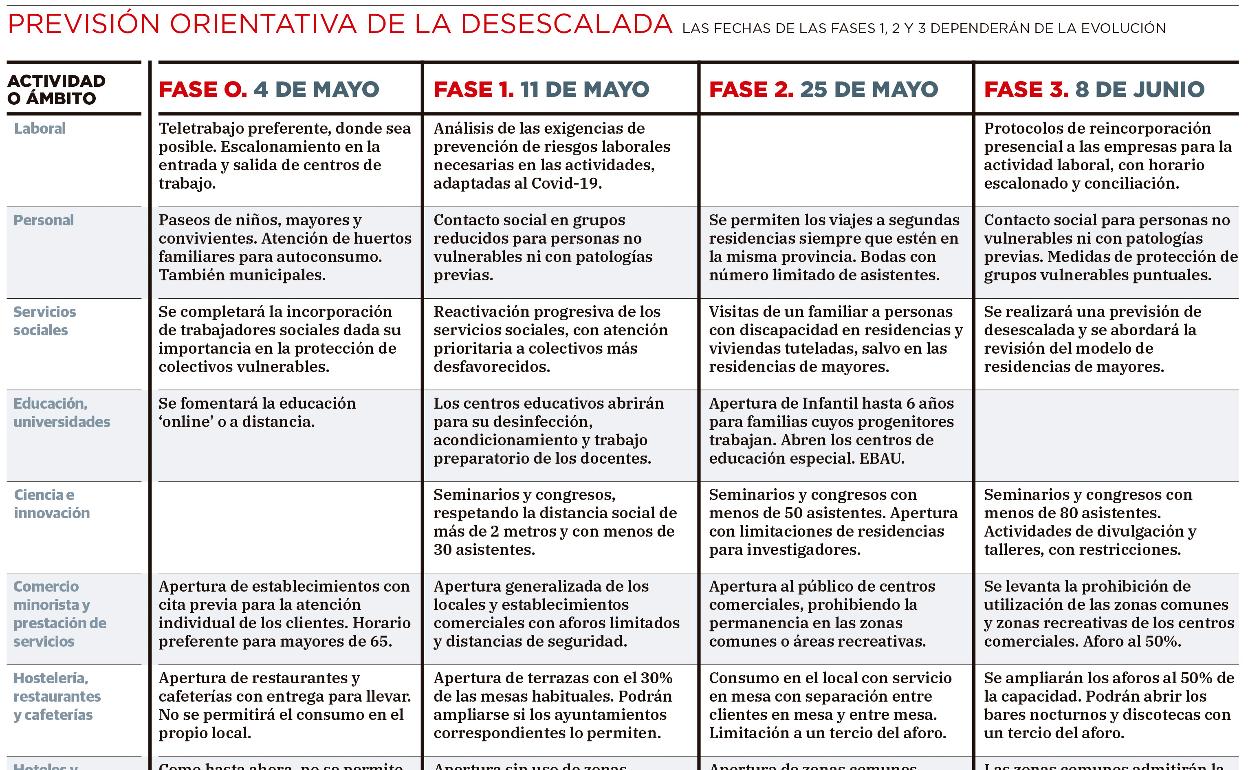 Cómo se desarrollará la desescalada en cada sector en España