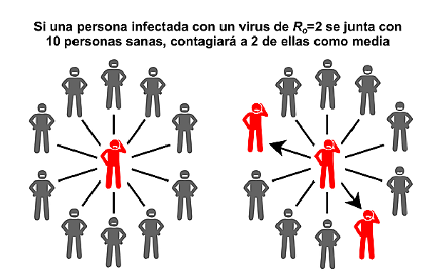 Diagrama que muestra cómo una persona infectada con una enfermedad de R0 = 2 contagia a 2 personas.