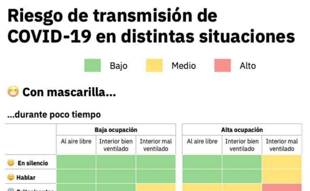 Gráfico sobre el riesgo de transmisión del coronavirus en distintas situaciones.