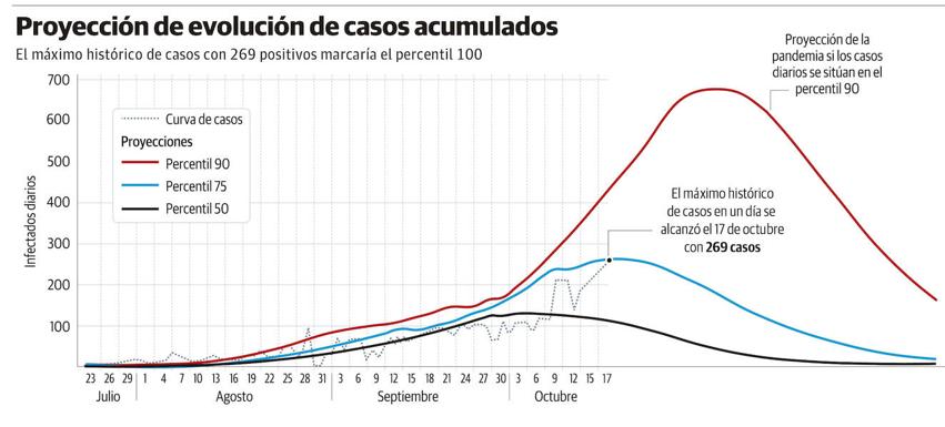 Coronavirus en Asturias | Asturias bate su récord de contagios