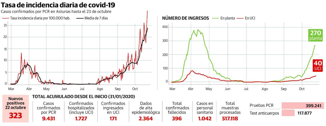Los geriátricos suman 79 brotes activos 
