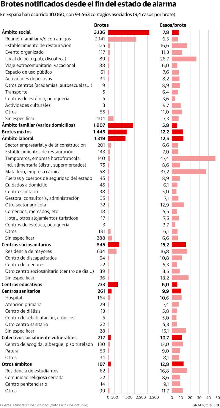 Amigos y familia, el foco del virus