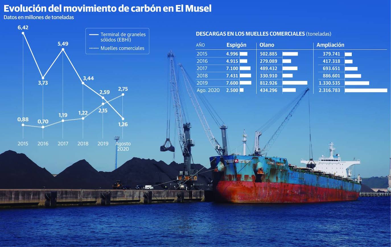 El cierre de las térmicas desploma los tráficos de carbón en la terminal de graneles de El Musel