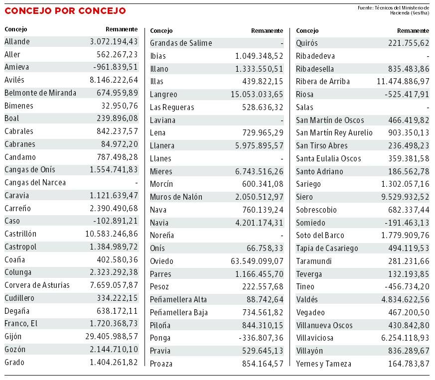 Oviedo, Gijón, Langreo y Castrillón son los ayuntamientos asturianos con más ahorros