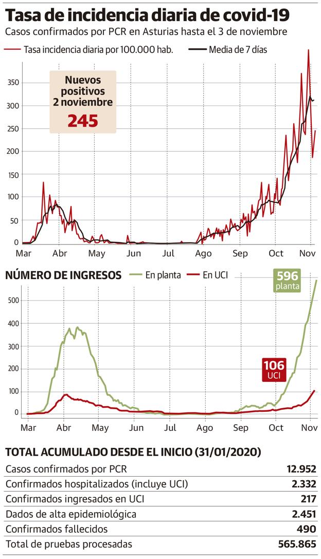 La dura batalla en los hospitales asturianos contra la covid