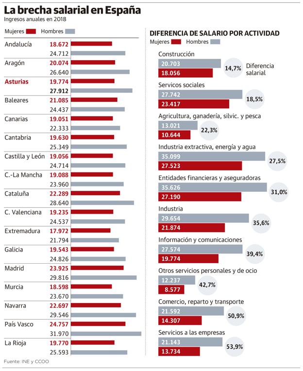 Asturias se mantiene como la región con mayor brecha salarial