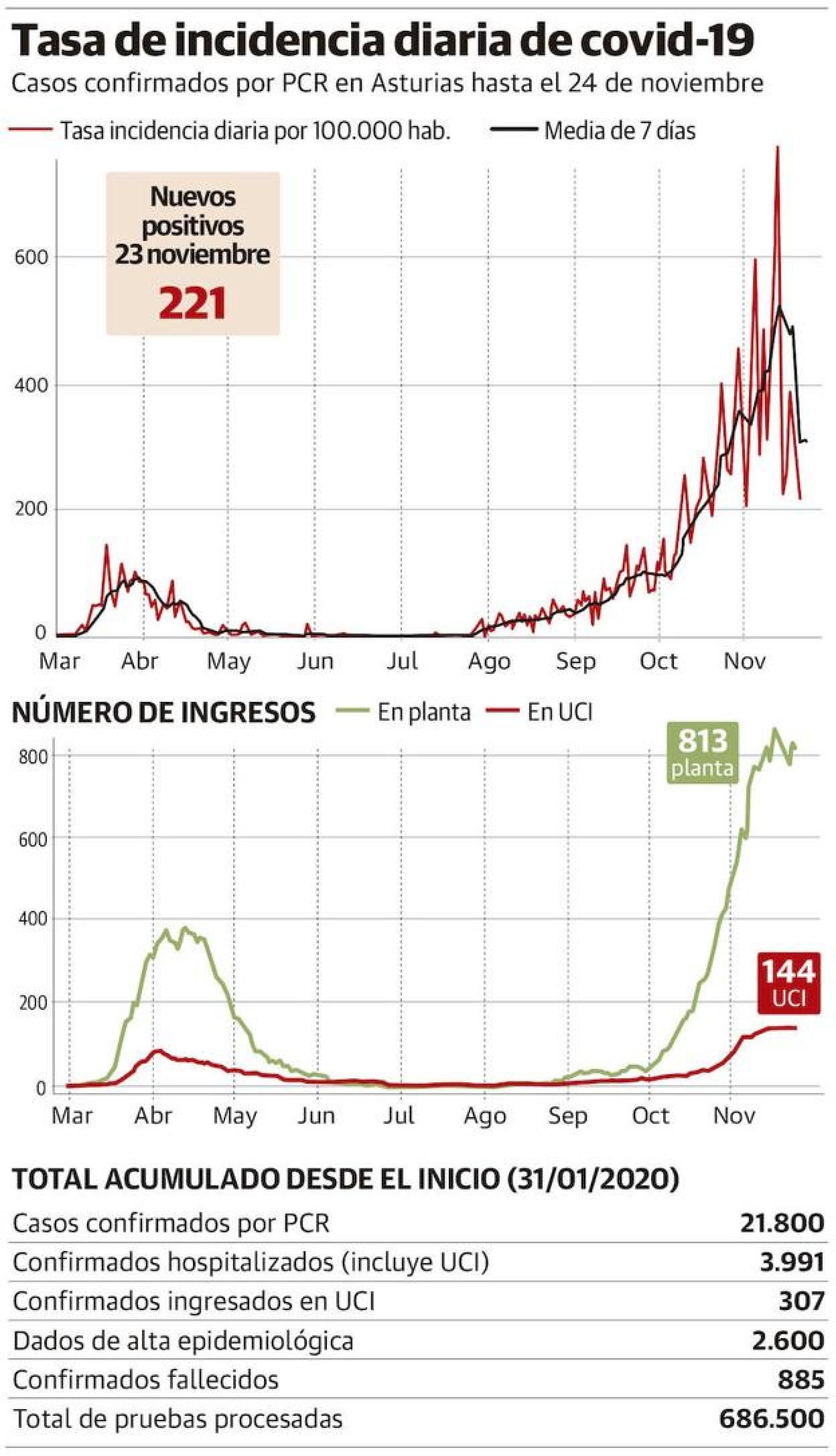 Coronavirus en Asturias | El coronavirus provoca 27 muertes, el peor dato en un día de la pandemia en Asturias