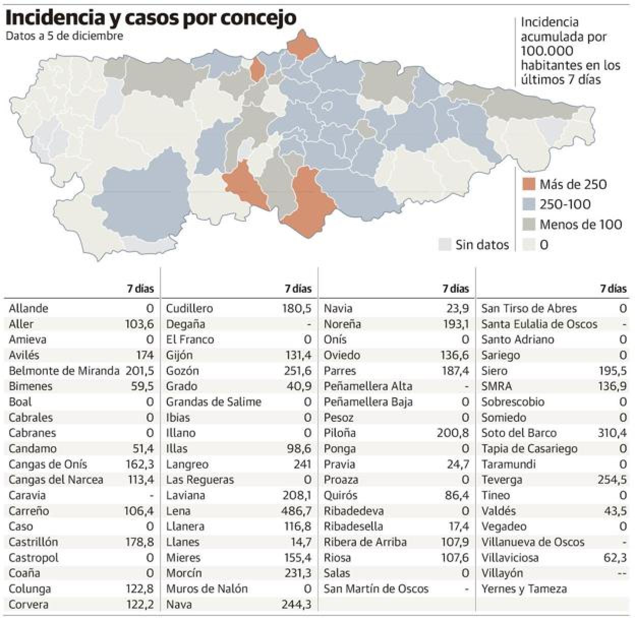 Coronavirus en Asturias | Oviedo, Gijón, Avilés y las cuencas aún superan la tasa de contagios que permitiría abrir la hostelería