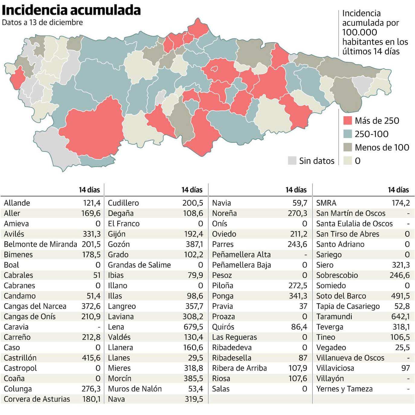 Gijón, la ciudad con menor incidencia de la covid, que repunta en Avilés