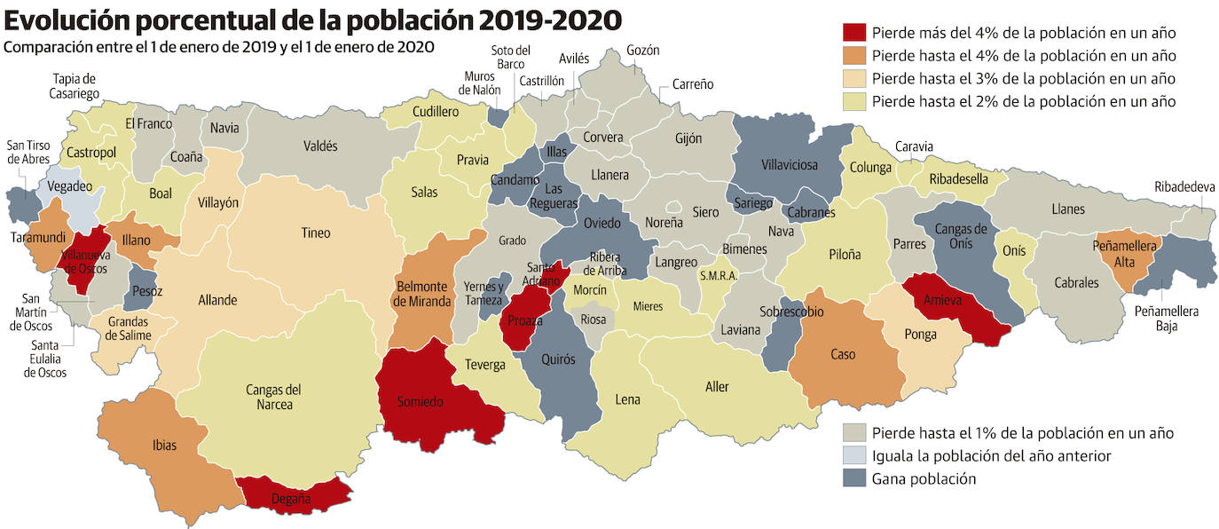 Asturias modera su debacle poblacional y pierde 4.016 habitantes en doce meses