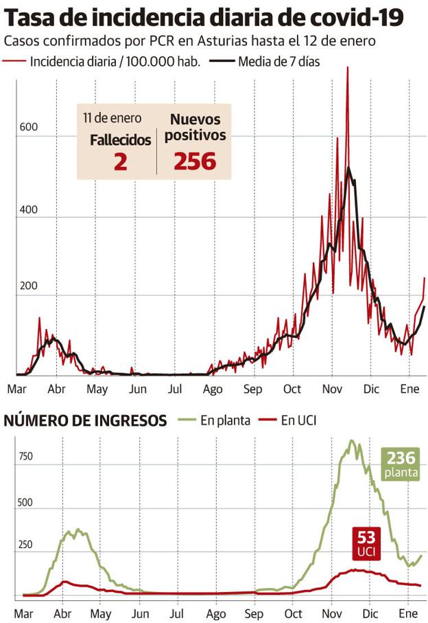 La cifra de contagios escala a 256 en un día, al nivel de las peores semanas de la segunda ola