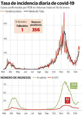 80 ingresos en planta y 11 en UCI en dos días elevan el riesgo de colapso