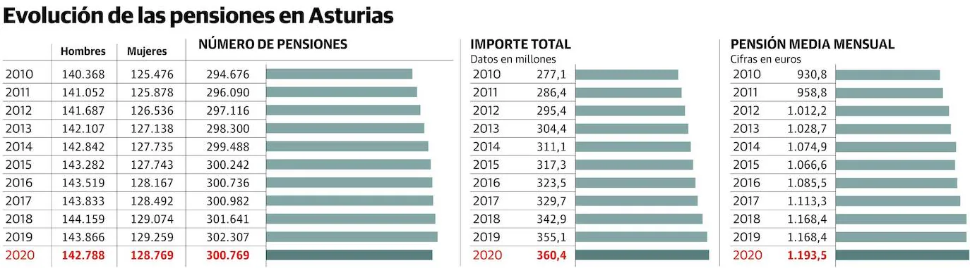 Asturias perdió 1.538 pensionistas en un año y la prestación media se incrementó en 25 euros