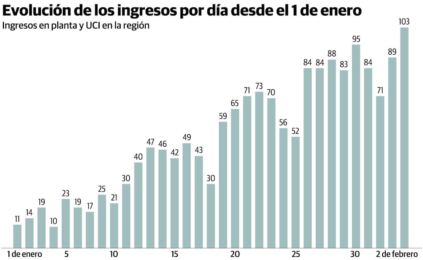 Salud prevé un aluvión de hospitalizaciones y empeora la situación en Oviedo, Gijón y Avilés