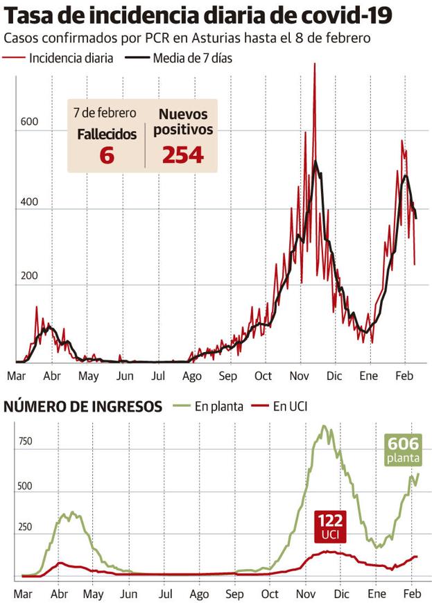 La cepa británica se expande por Asturias, que supera los 800 pacientes hospitalizados