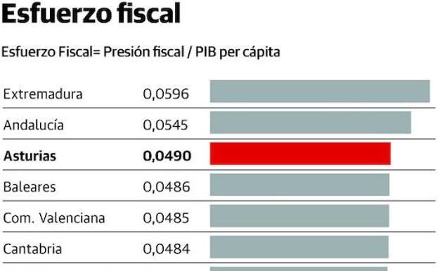 Asturias, la tercera comunidad con más presión fiscal y la que menos eleva su PIB