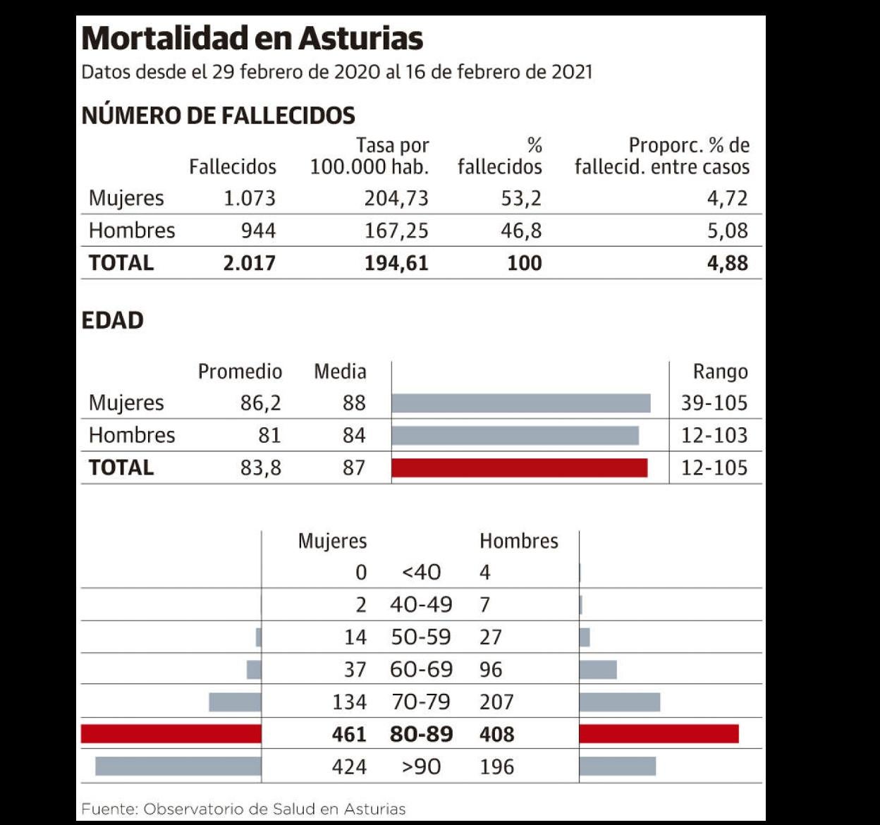 83,8 años, la edad media de los fallecidos por covid en Asturias