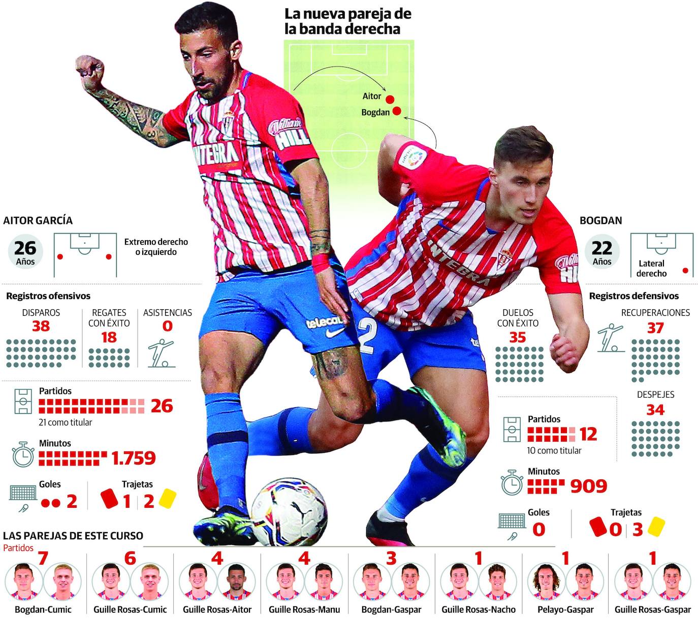 Sporting: Una banda derecha a estrenar para Gallego