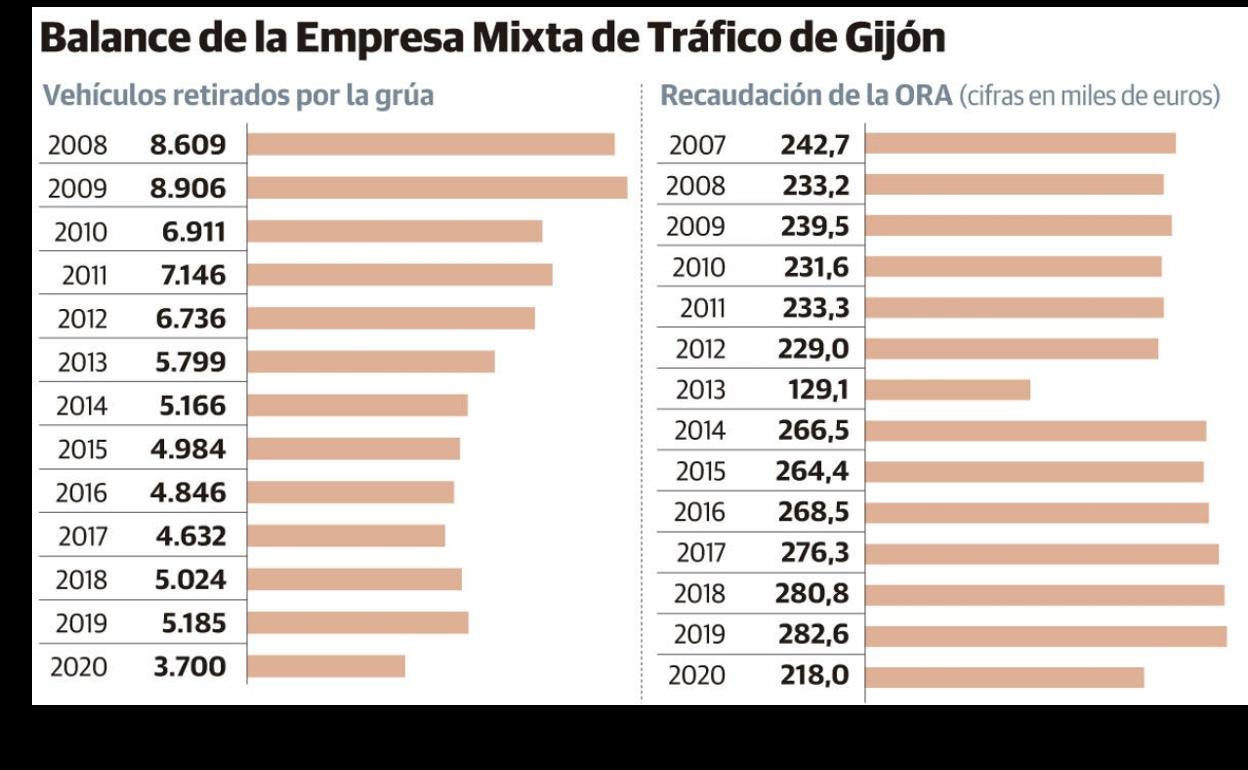 Balance de la Empresa Mixta de Tráfico de Gijón 