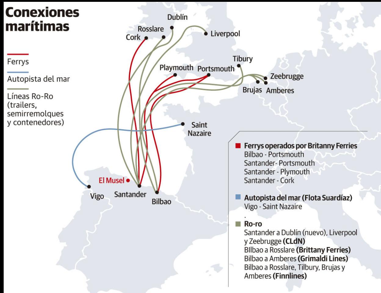 Las conexiones marítimas 