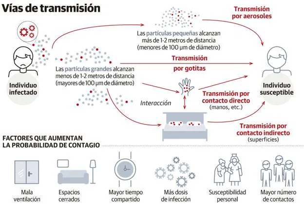 Las «gotitas» son la vía de transmisión