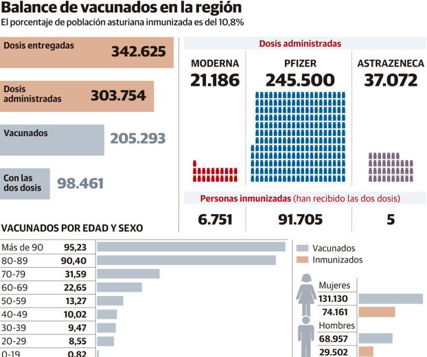 Balance de vacunados en Asturias 