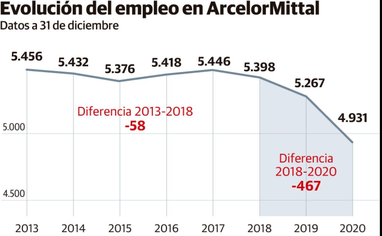 Evolución del empleo en ArcelorMillal 