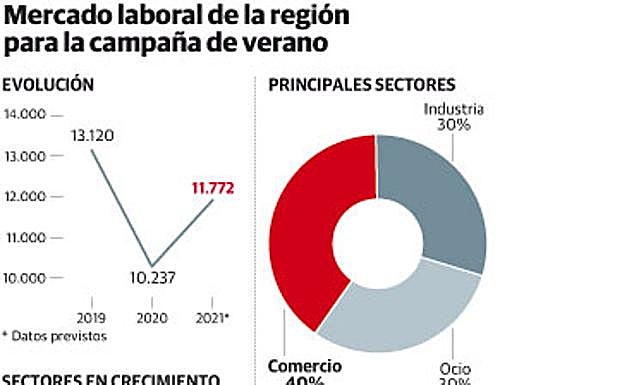 Mercado laboral en Asturias para la campaña de verano 