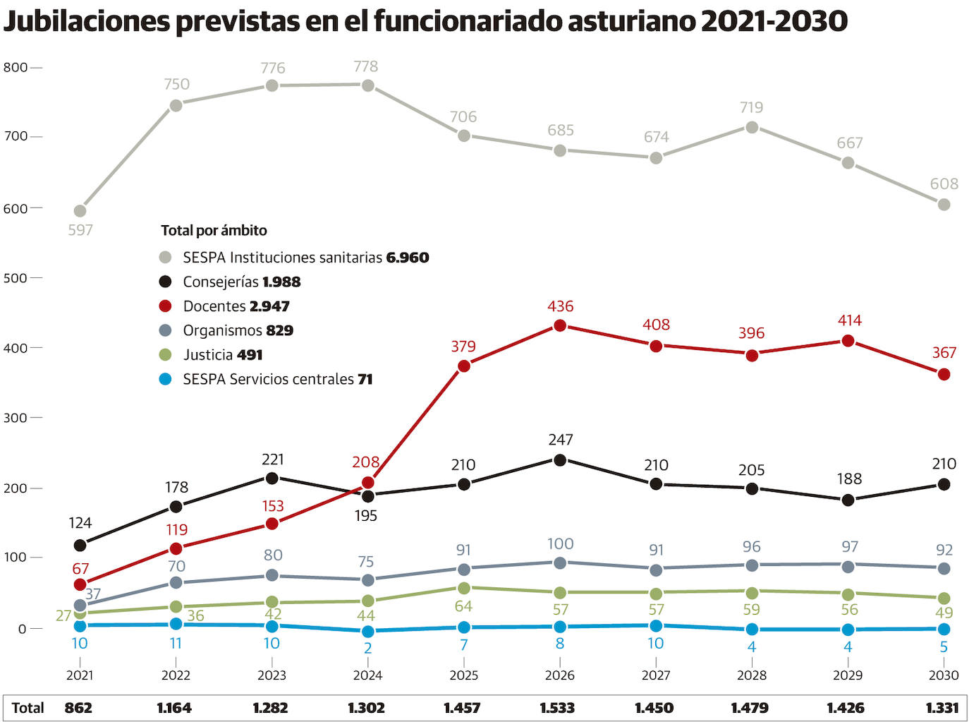 El Principado precisa 6.000 empleados en cinco años para cubrir las jubilaciones