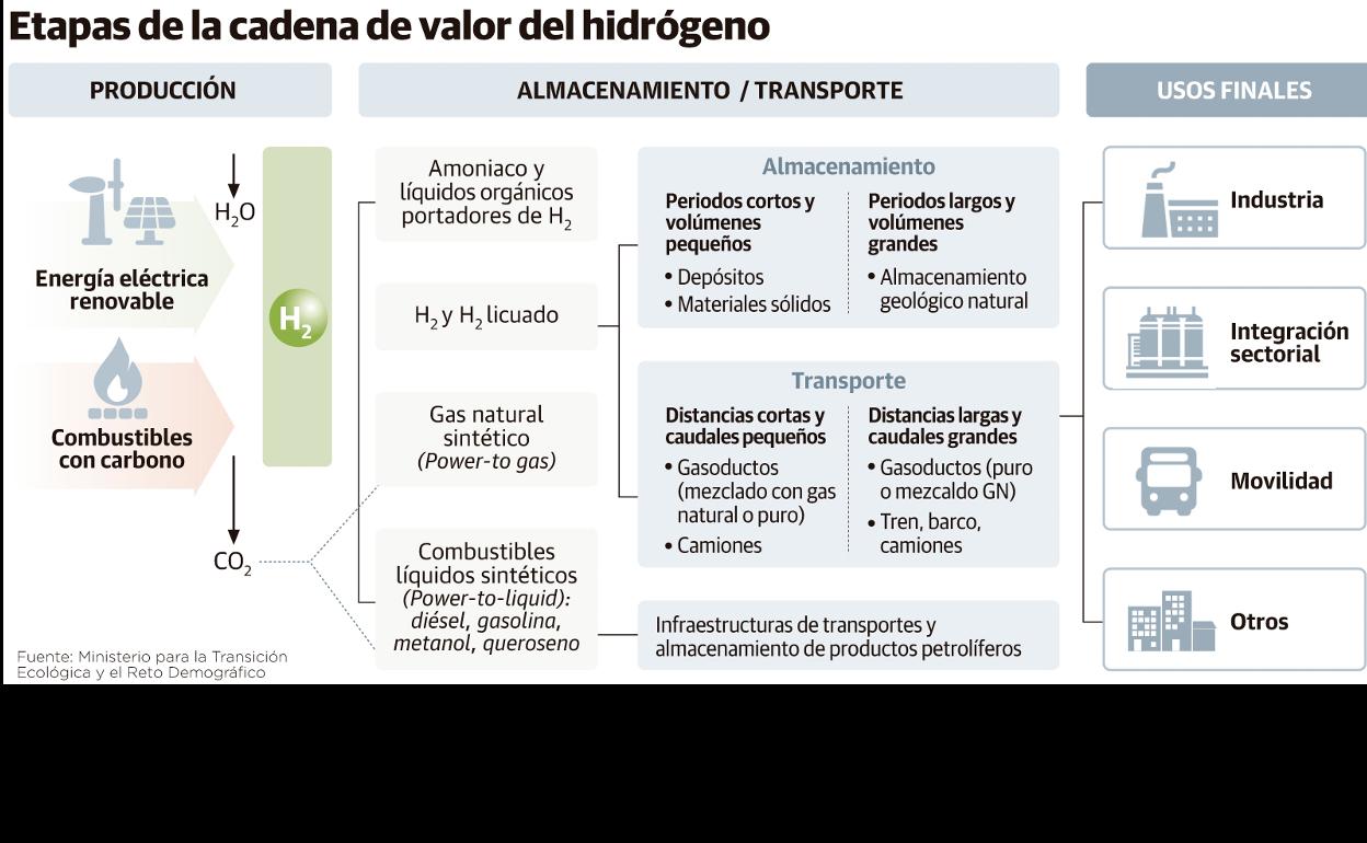 El Principado prevé un millón de toneladas de hidrógeno en 2024 y diez millones en 2030