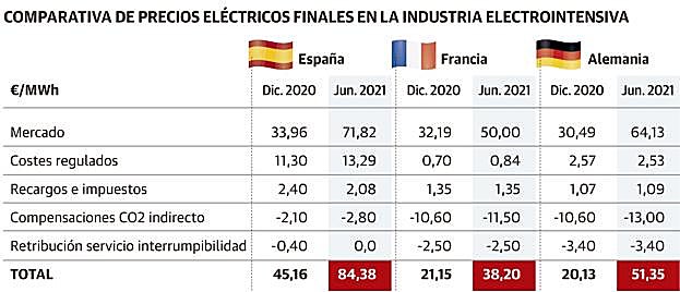 Comparativa de precios eléctricos finales en la industria electrointensiva 