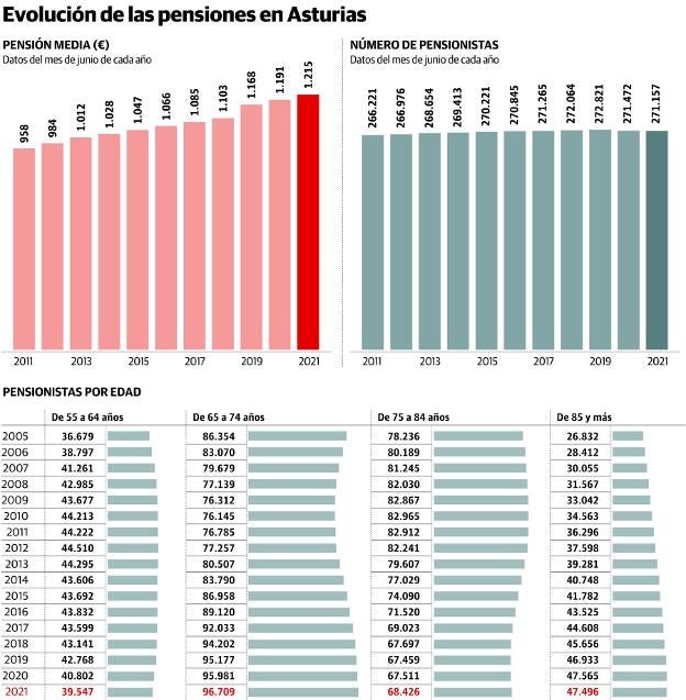 La cifra de pensionistas mayores de 85 años se dispara en Asturias: aumenta un 70% en 15 años