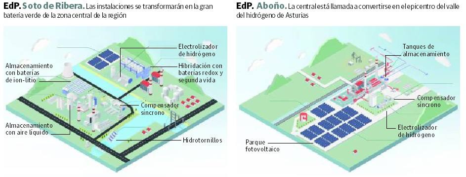 Las obras de los grandes proyectos de hidrógeno en Asturias emplearán a más de 5.000 personas