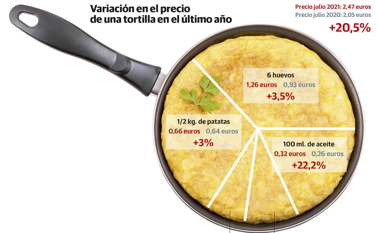 Variación en el precio de la tortilla en el último año 